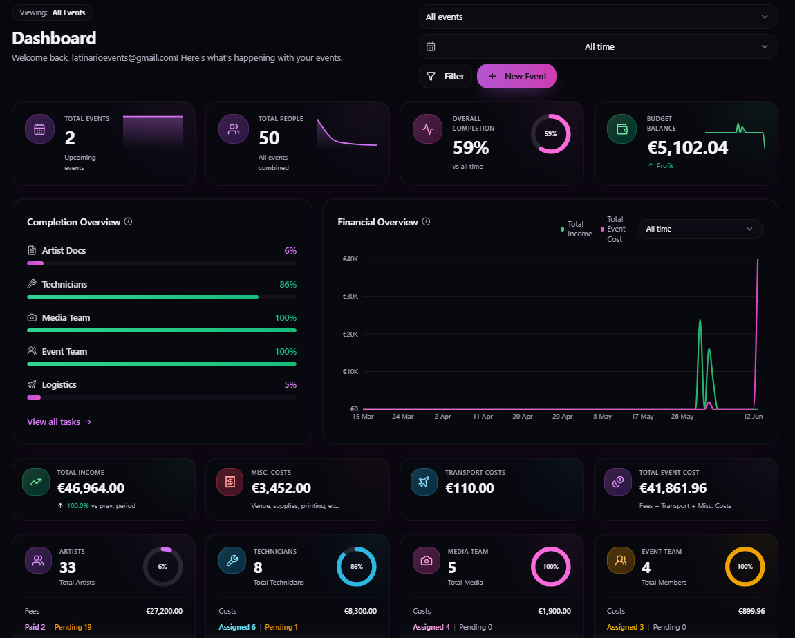 FestivalOS Financial Dashboard — Total Income, Event Cost, Budget Balance and Financial Overview chart
